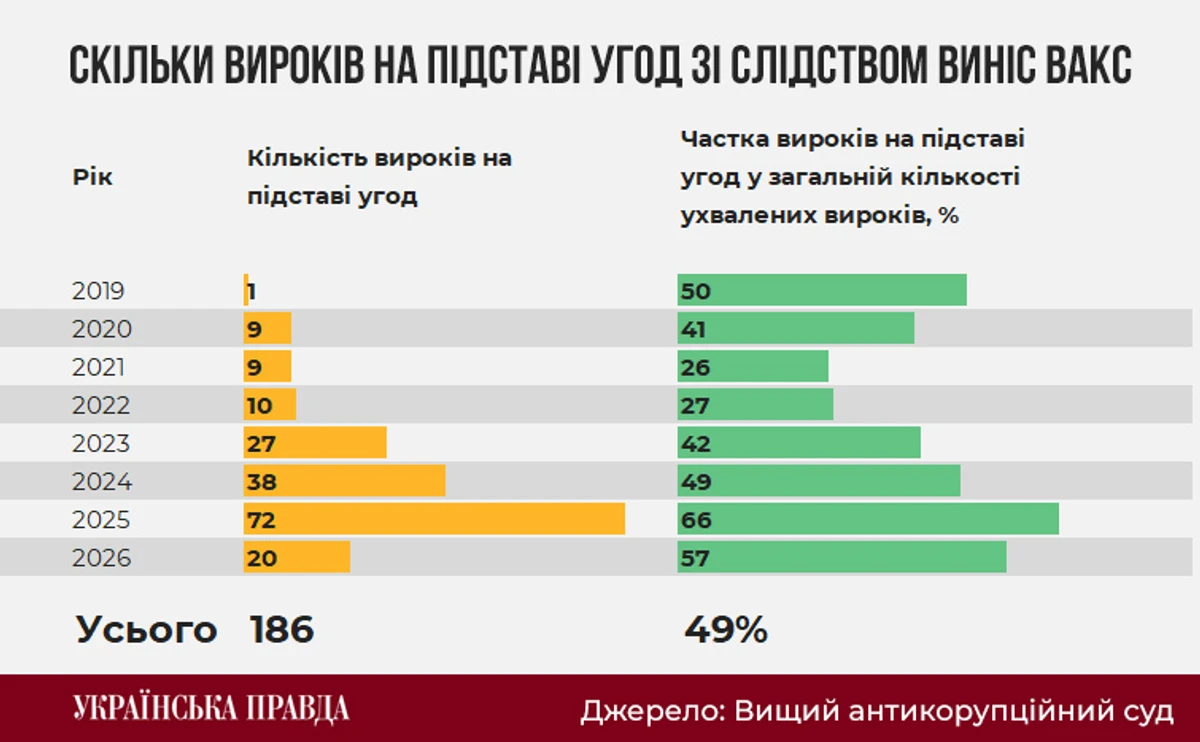 Статистика справ, пов'язаних з корупцією, щодо яких виносив вироки ВАКС