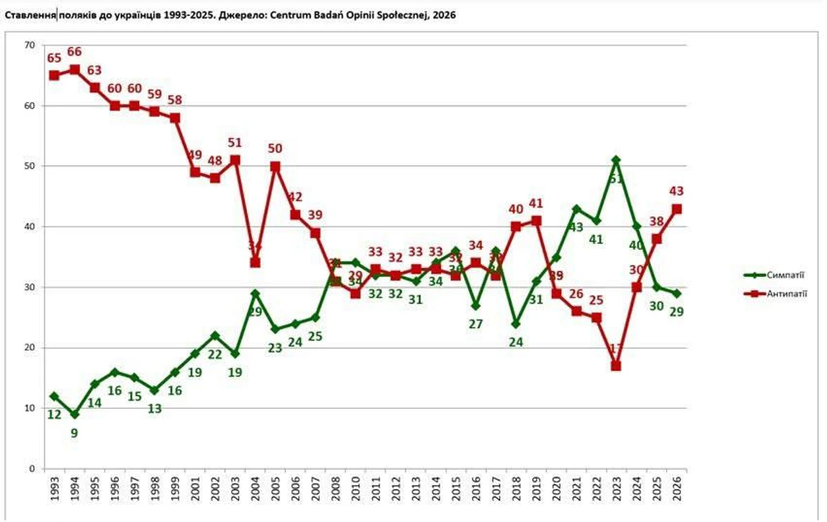График симпатий поляков к украинцам с 1993 года