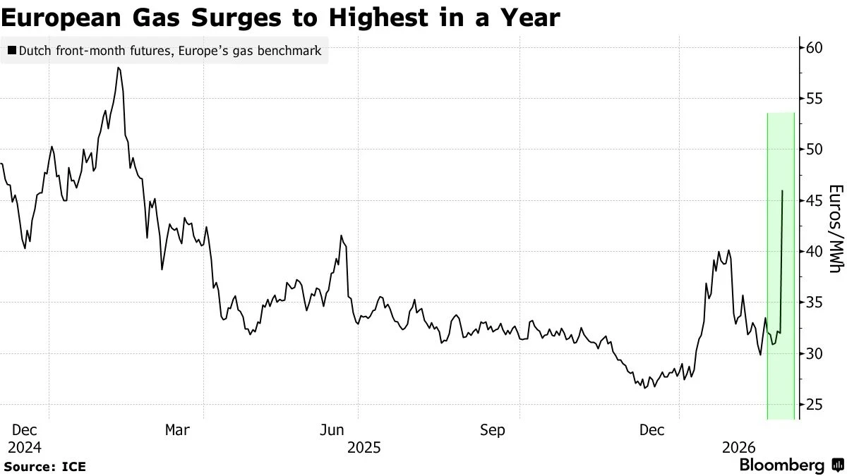European gas surged to its highest level in a year