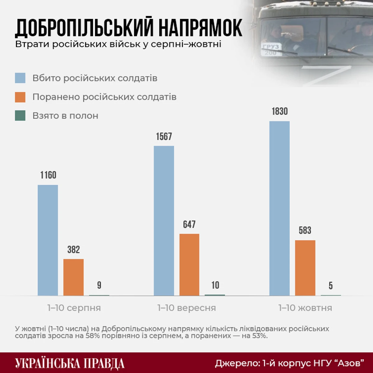 Потери России на Добропольском направлении / Источник: 1-й корпус НГУ Азов