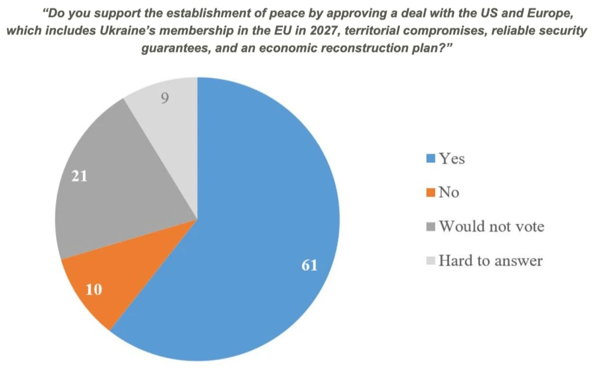 “Do you support the establishment of peace by approving a deal with the US and Europe, which includes Ukraine’s membership in the EU in 2027, territorial compromises, reliable security guarantees, and an economic reconstruction plan?”
