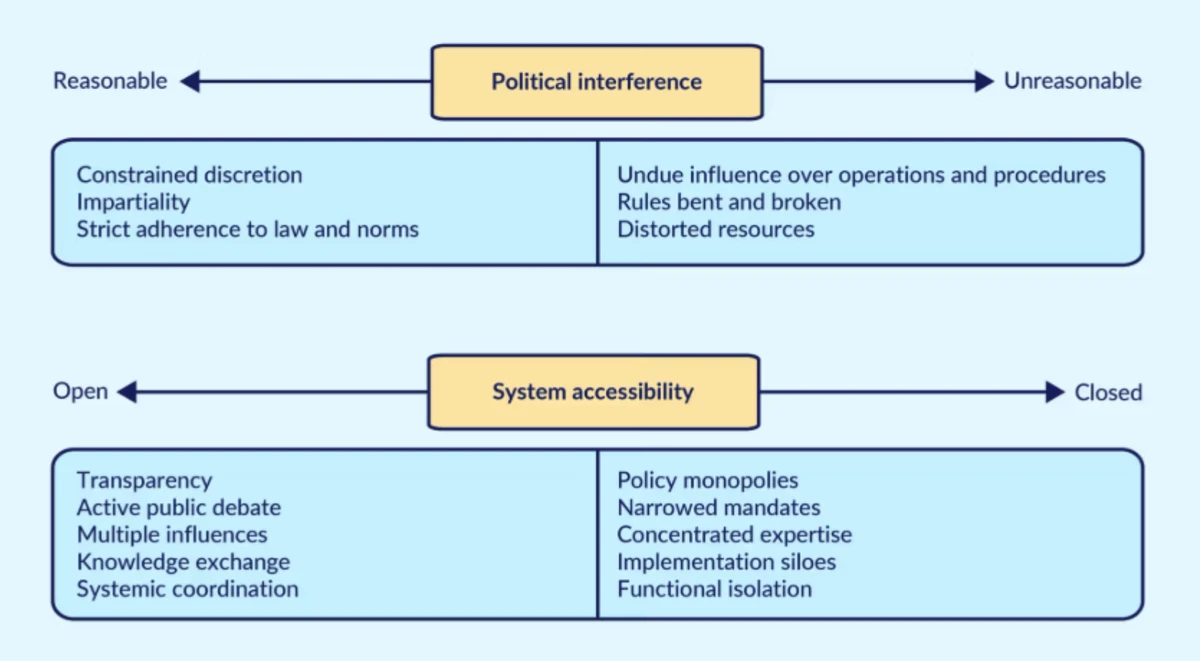 Figure 1. Ukraine's possible anti-corruption futures will be defined by the level of political interference and the level of openness