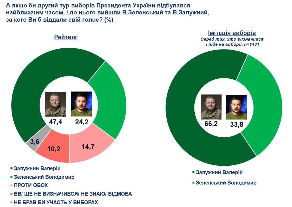 Скриншот з дослідження Socis