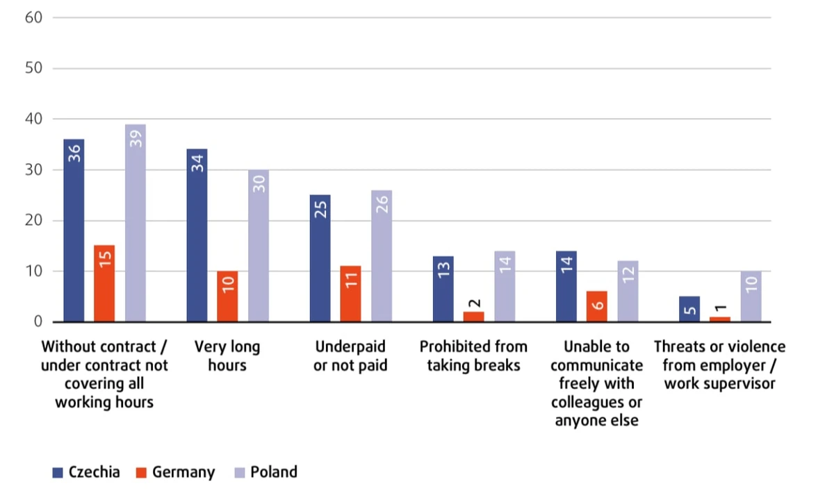 PROBLEMS THAT WOMEN HAVE FACED AT WORK, BY MEMBER STATE (%)