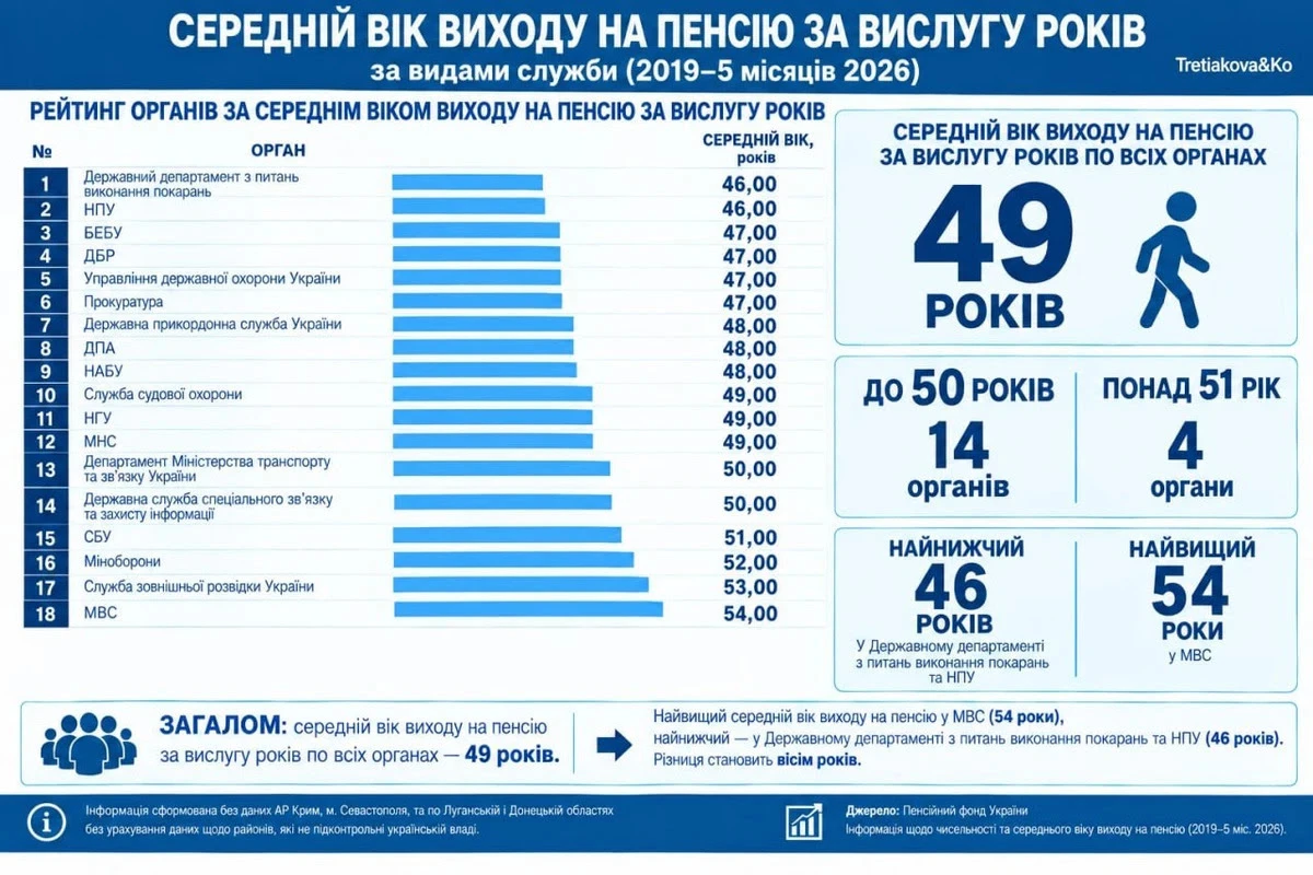 Як виходять на пенсію за вислугою років