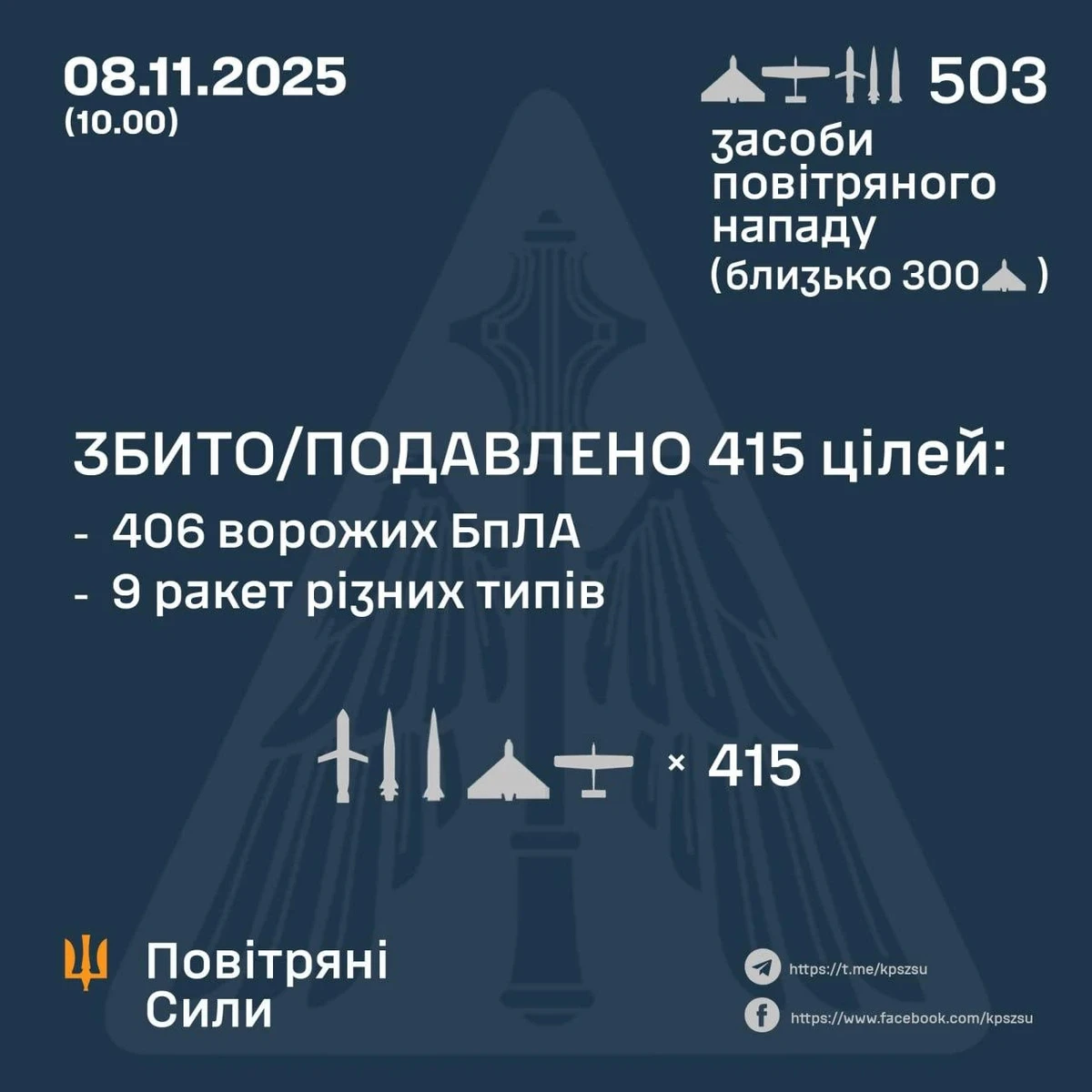 406 drones and 9 missiles were shot down or jammed on the night of 7-8 November.
