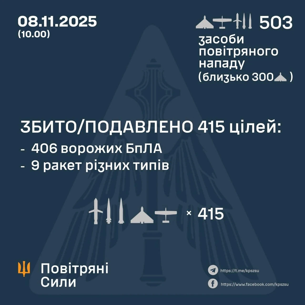 406 drones and 9 missiles were shot down or jammed on the night of 7-8 November.
