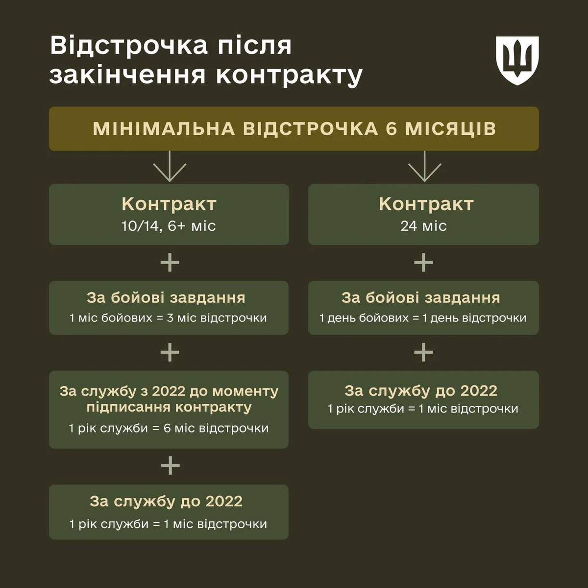 Розрахунок тривалості відстрочки, графіка: Федоров у Telegram