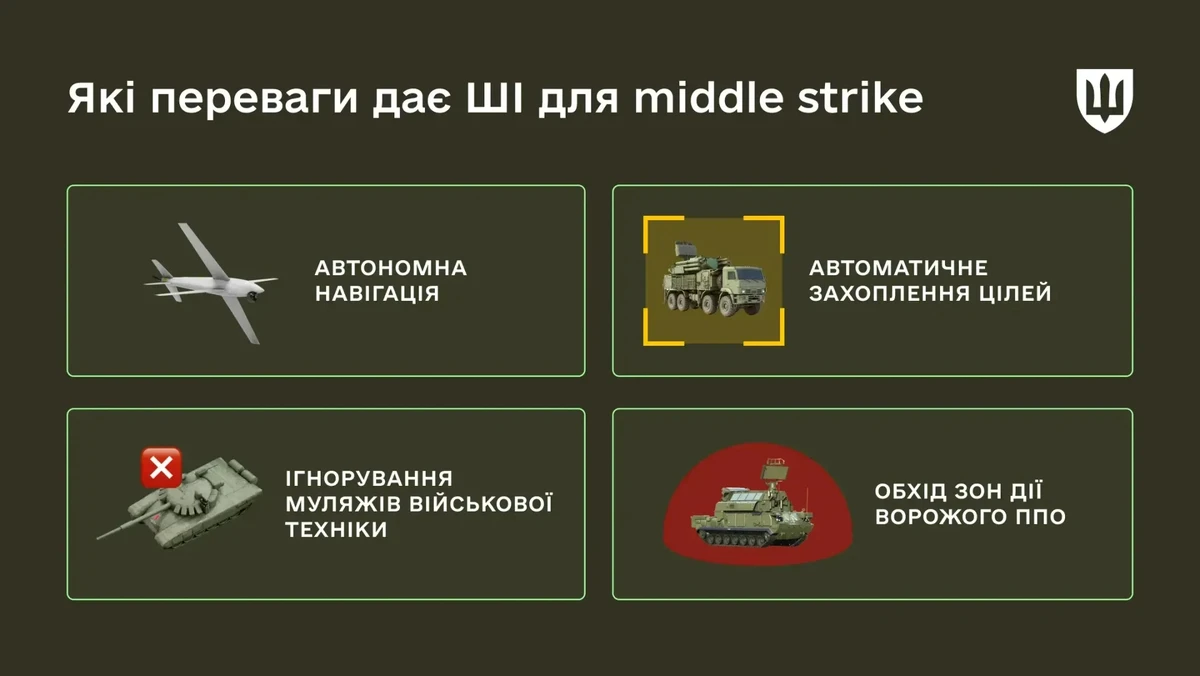 Advantages of mid-range drones: autonomous navigation, automated target detection and engagement, and the ability to distinguish decoys simulating Russian equipment while operating within contested Russian air defence zones