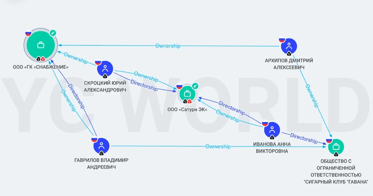 Links between individuals involved in the investigation, visualised using the YC World tool by the YouControl analytical system