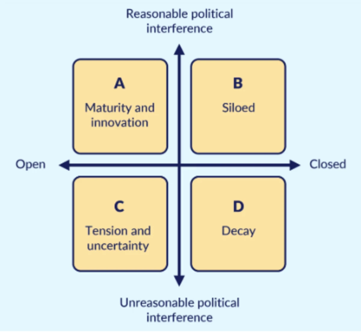 Figure 2. There is one desirable policy arena for Ukraine's anti-corruption future – and three that should be avoided