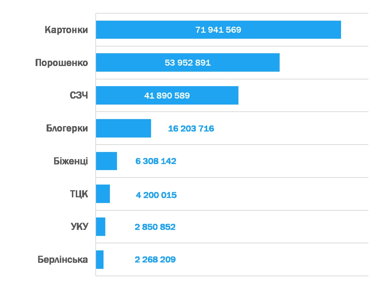 Охоплення 350 найпопулярніших дописів у кожній темі