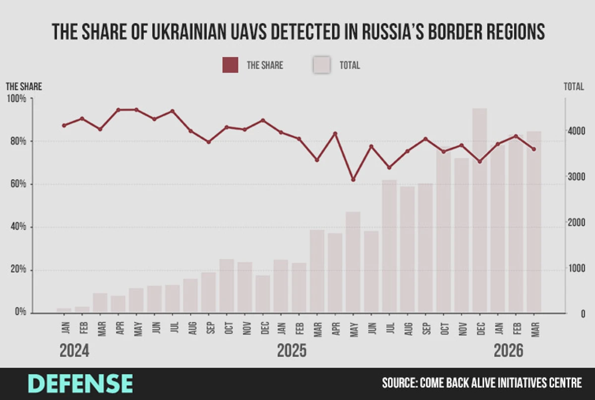 A graph showing the share of Ukrainian UAVs detected in Russia’s border regions