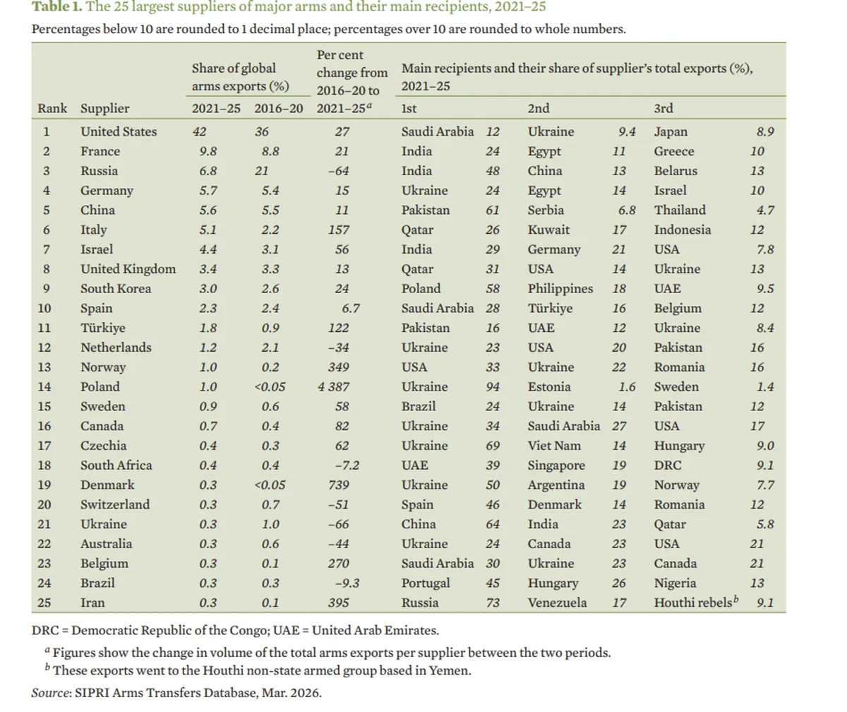 The largest arms suppliers worldwide in 2021-2025.