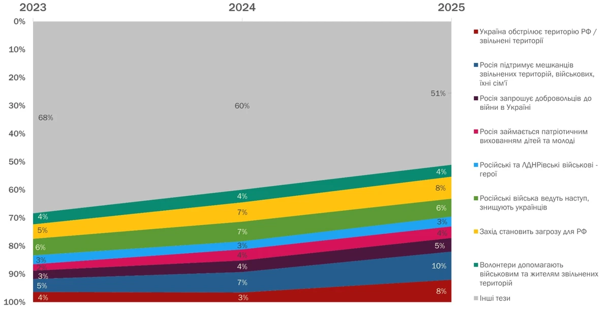 Найчастіші меседжі в російському інфопросторі за 2023-2024 рр. та 11 місяців 2025 року