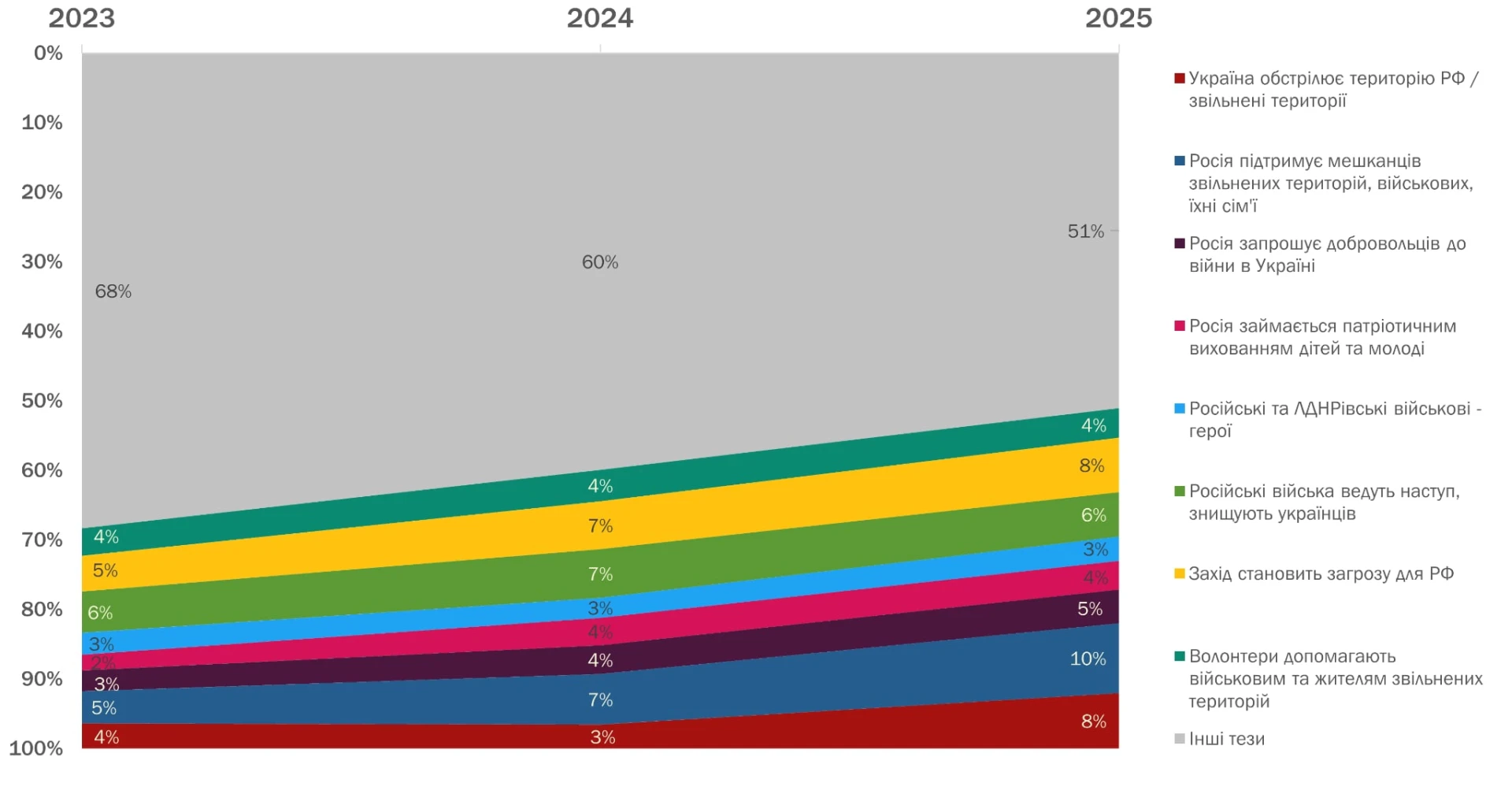 Найчастіші меседжі в російському інфопросторі за 2023-2024 рр. та 11 місяців 2025 року