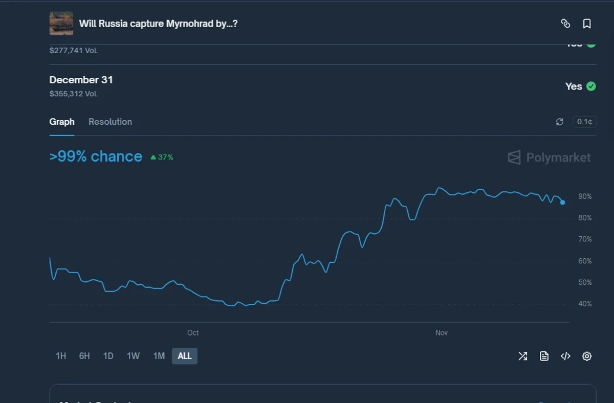 Bets on whether Russia will capture Myrnohrad by 31 December 2025.