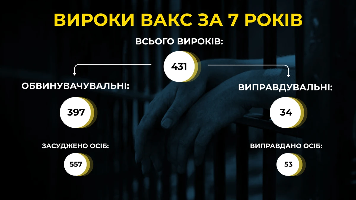 Тішить і невелика кількість скасованих рішень апеляцією чи касацією — наразі їх всього 35.
*статистика надається станом на 3 вересня 2026 року