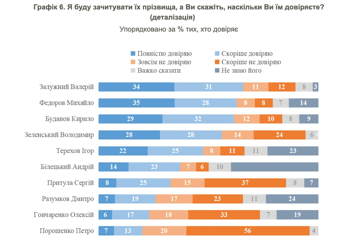 Довіра до публічних осіб в Україні згідно з опитуванням, яке проводив КМІС з 16 по 31 липня 2026 року