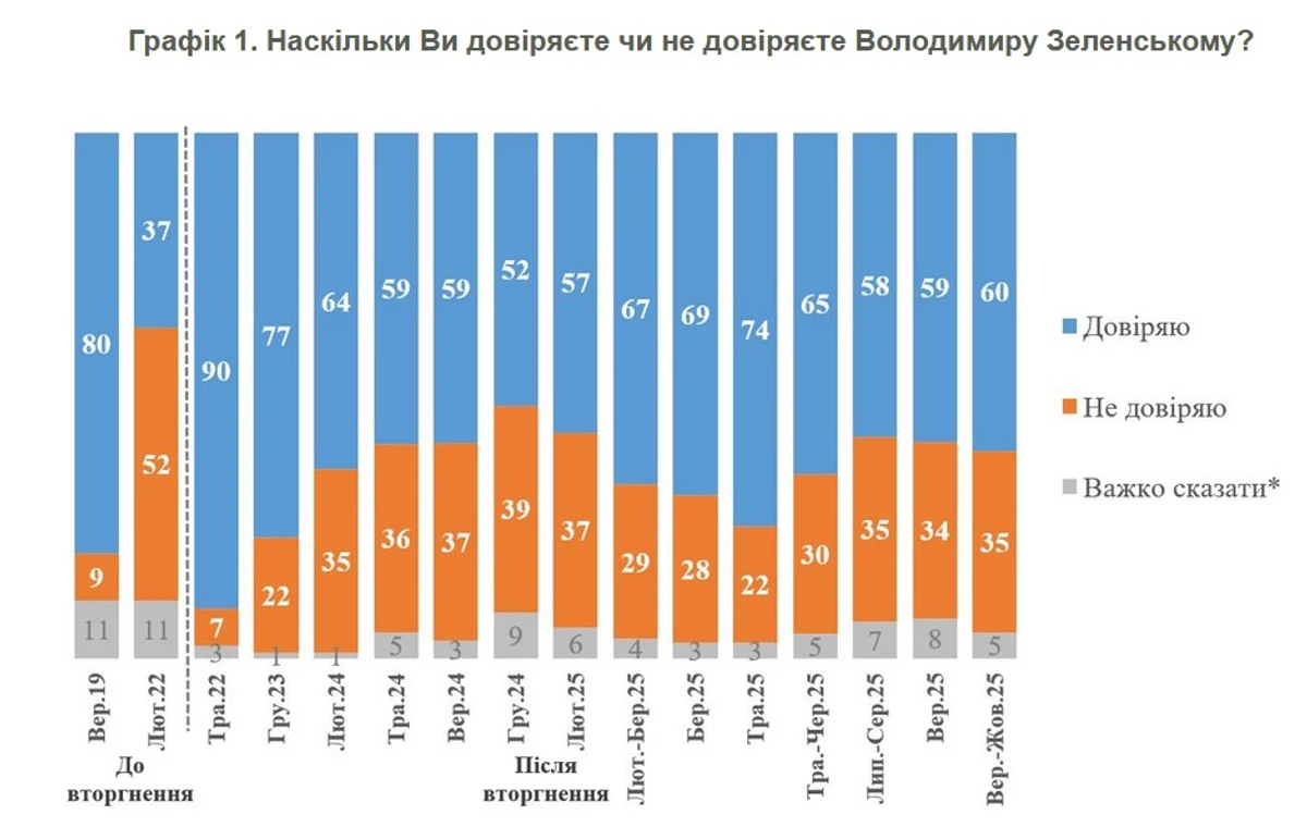 Фото: скриншот дослідження КМІС