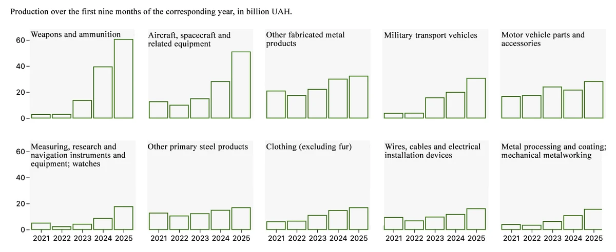Production over the first nine months of the corresponding year, in billion UAH.