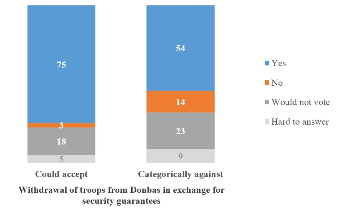 Voting in a referendum with disaggregation by support of the withdrawal of Ukrainian troops from Donbas in exchange for security guarantees
