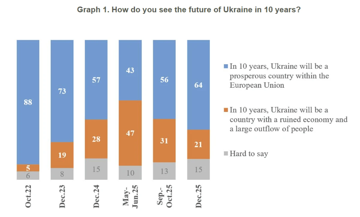 Infographic: Kyiv International Institute of Sociology