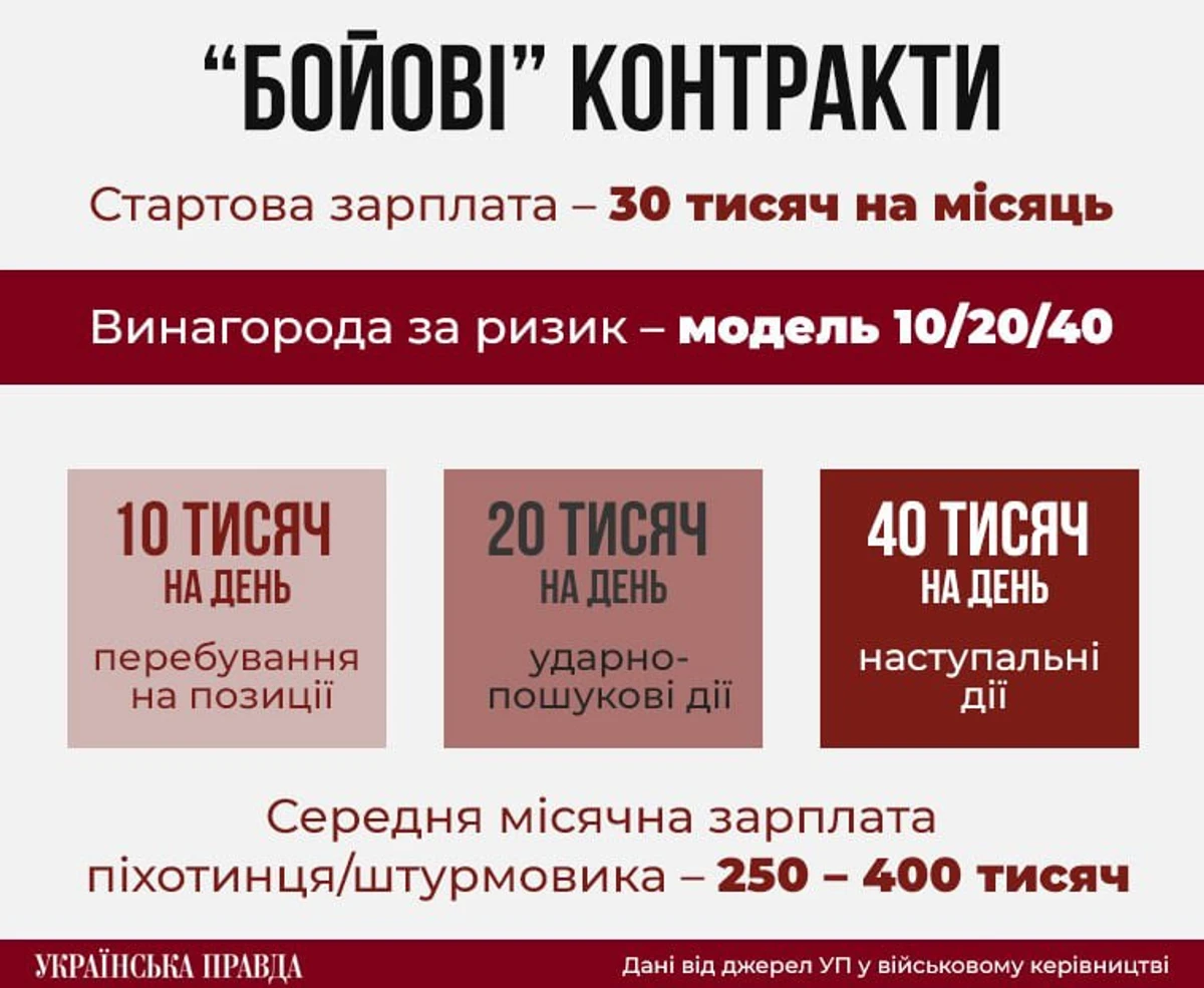 Інфографіка УП