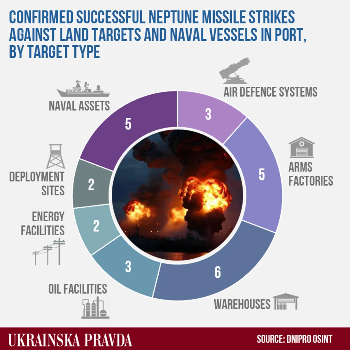 Structure of the strikes