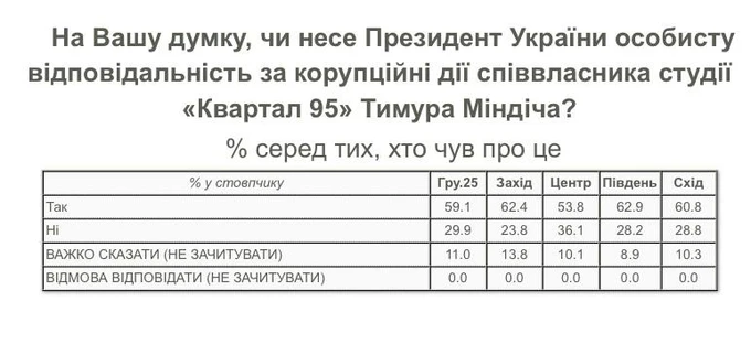 питання КМІС