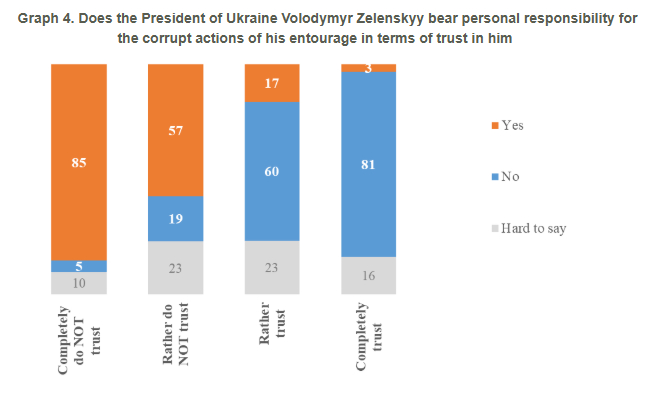 Infographic: Kyiv International Institute of Sociology
