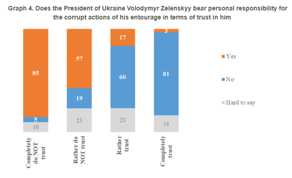 Infographic: Kyiv International Institute of Sociology