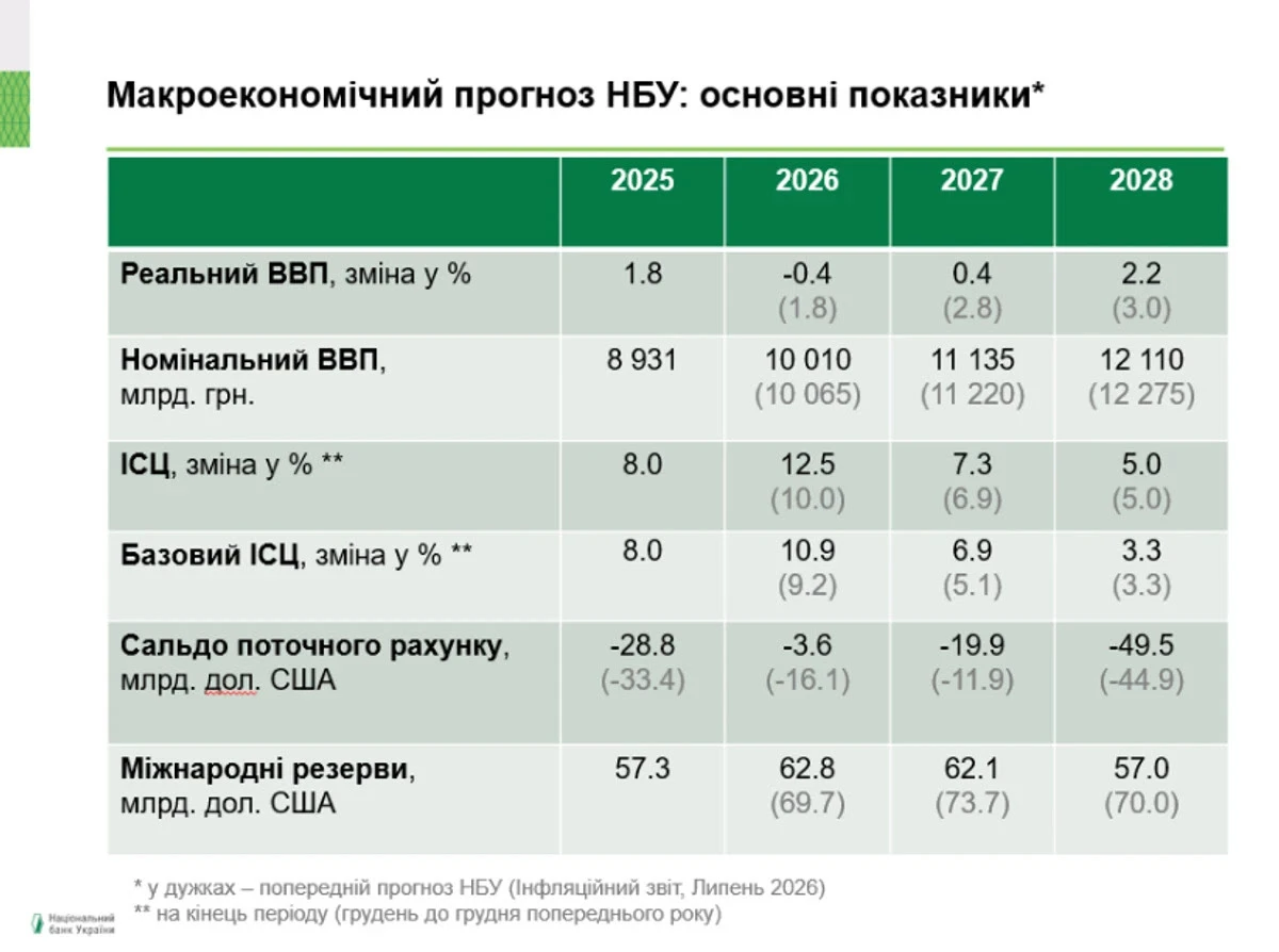 Оновлений макропрогноз НБУ (у дужках зазначено значення попереднього макропрогнозу)