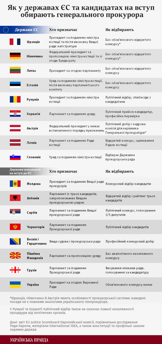 Як обирають генпрокурорів у країнах ЄС і кандидатах на вступ