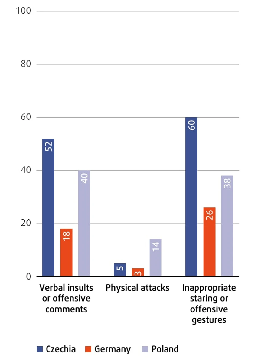 EXPERIENCES IN PUBLIC PLACES WHEN PEOPLE HEARD WOMEN SPEAKING IN UKRAINIAN, SINCE ARRIVING IN THE MEMBER STATE (%)