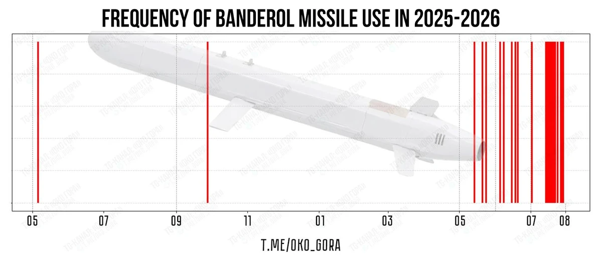 Graph showing Banderol use