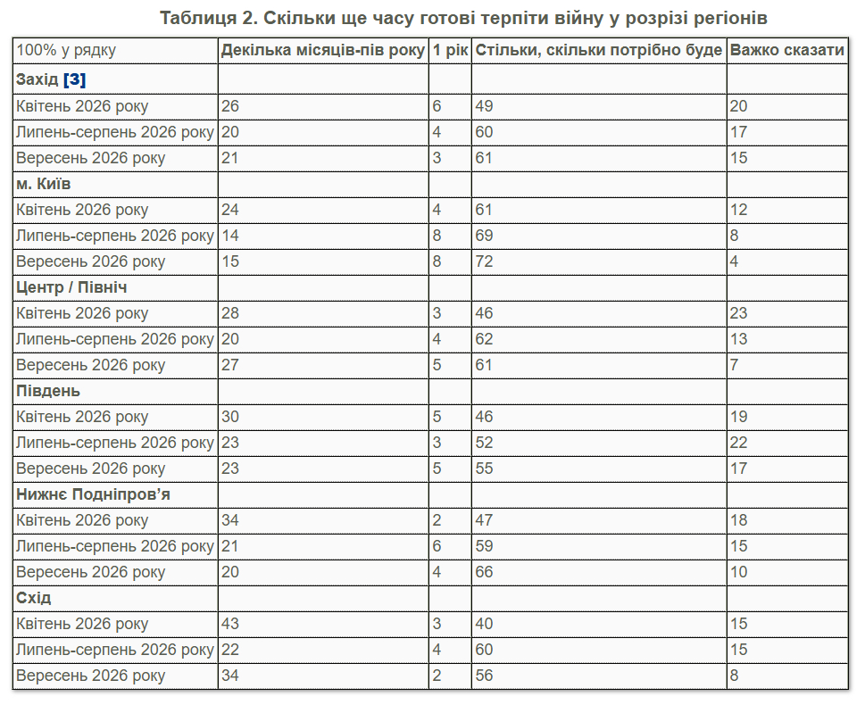 The table shows the results in terms of regions. In all regions, half or more of the respondents stated they were ready to endure the war for as long as necessary. Across all regions, the indicators have remained virtually unchanged since late July and early August
