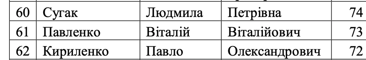 скриншот списку, де є ці прізвища