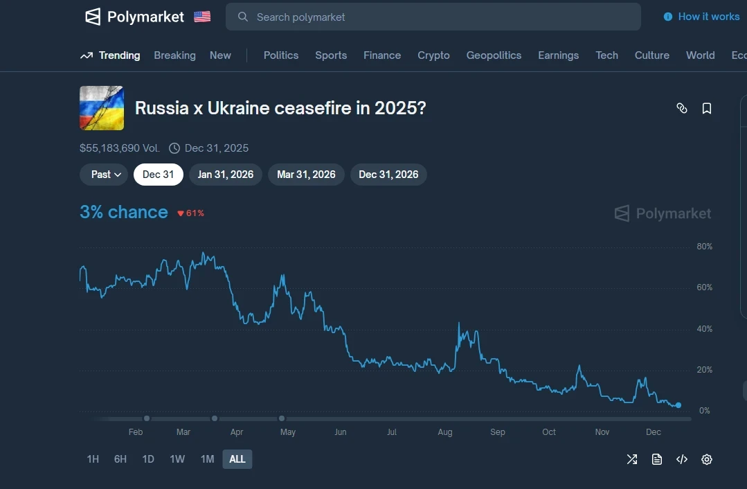 Bets on the probability of a ceasefire by the end of 2025.