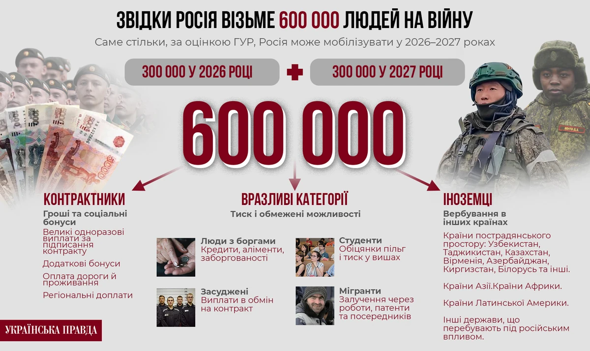 Где Россия будет искать новых военных / Источник: ГУР