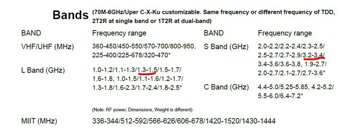 The frequencies of the modems