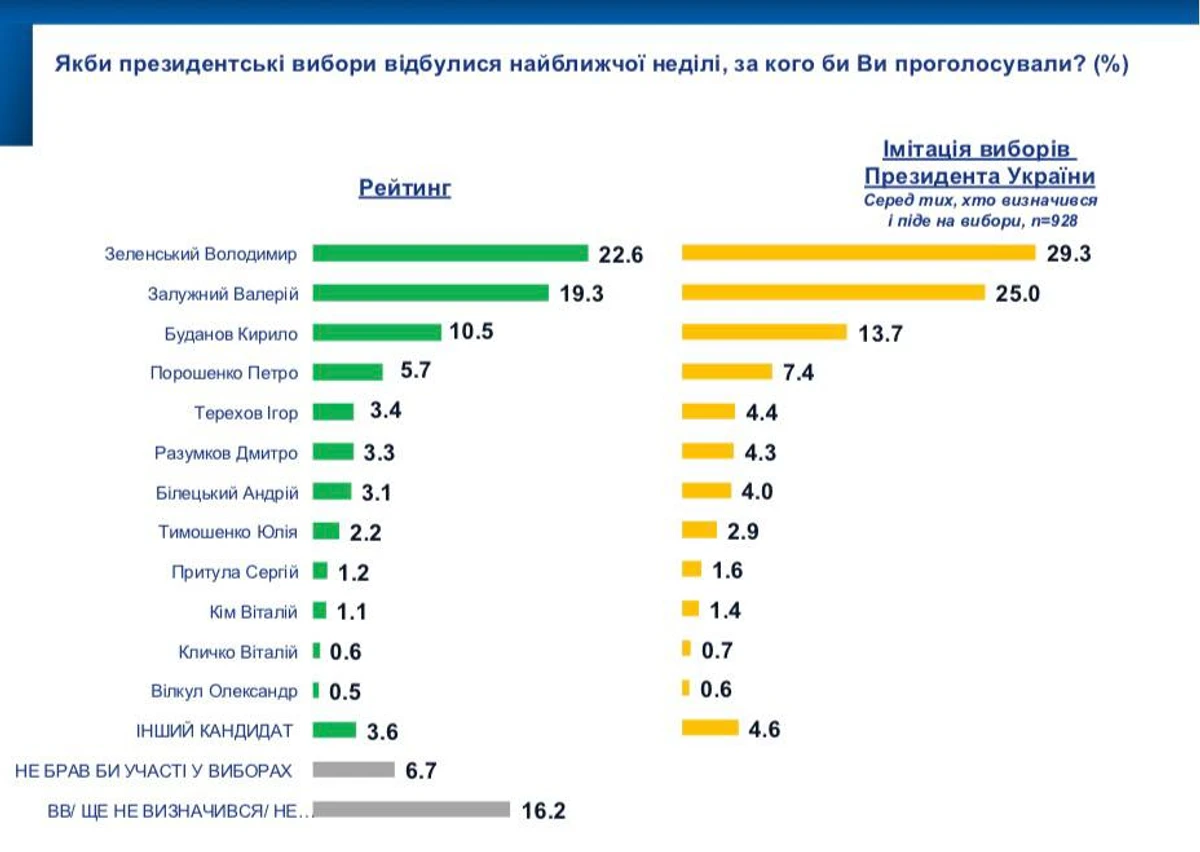 інфографіка Socis