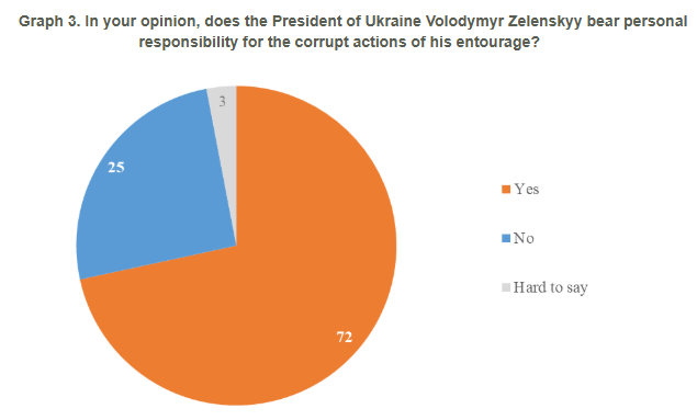Infographic: Kyiv International Institute of Sociology