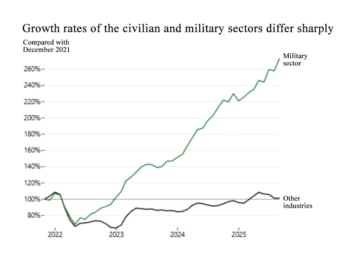 Data is seasonally adjusted using a three-month moving average, with December 2021 set as the base (100%).