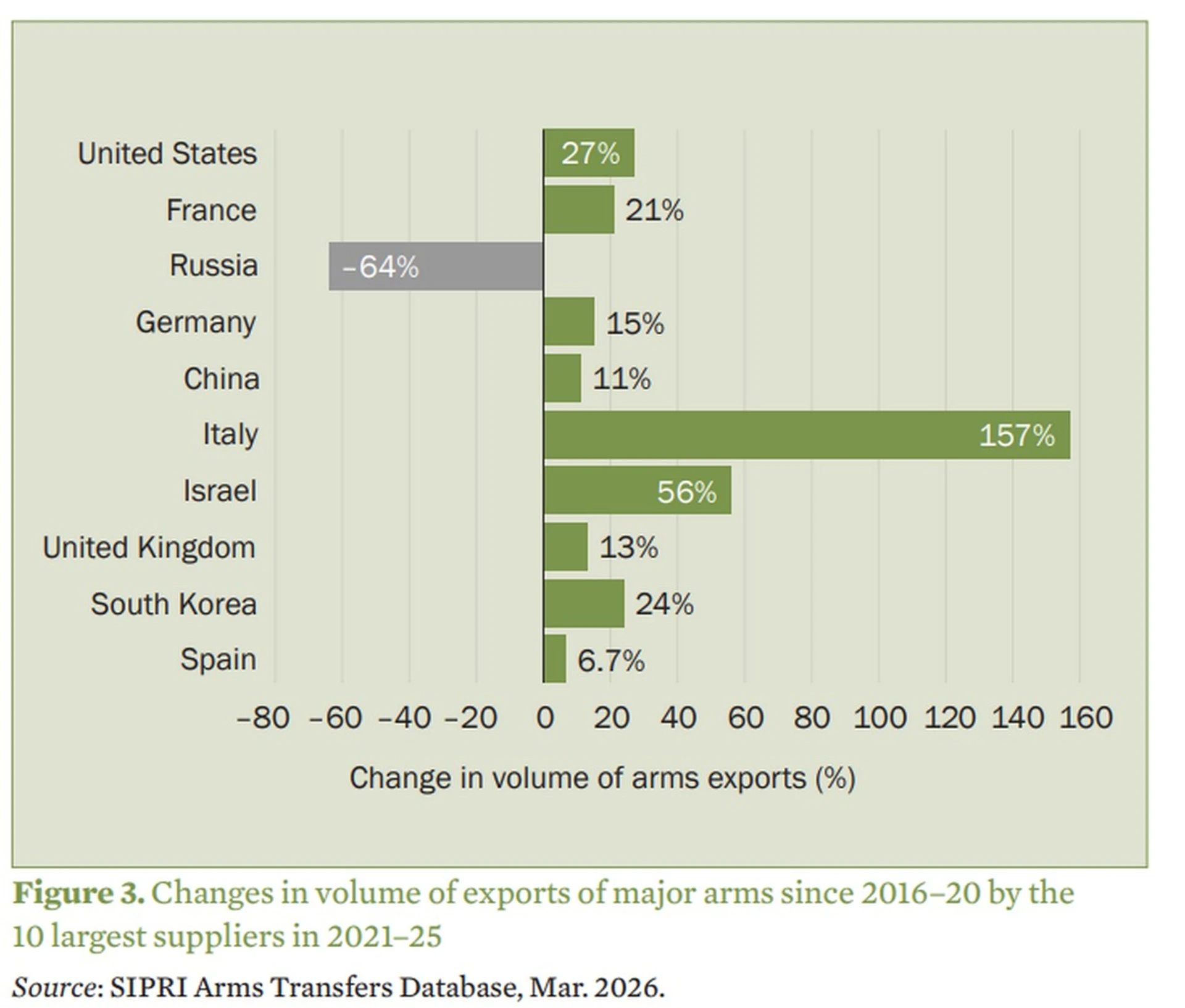 Russia ranked third biggest arms exporter in 2021-2025 despite sharp fall, says report
