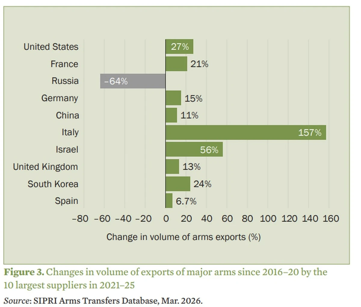 The changes in major arms exports among the top 10 suppliers.