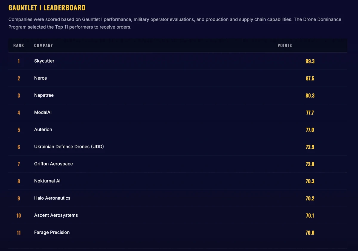 The winners of the first phase of Drone Dominance