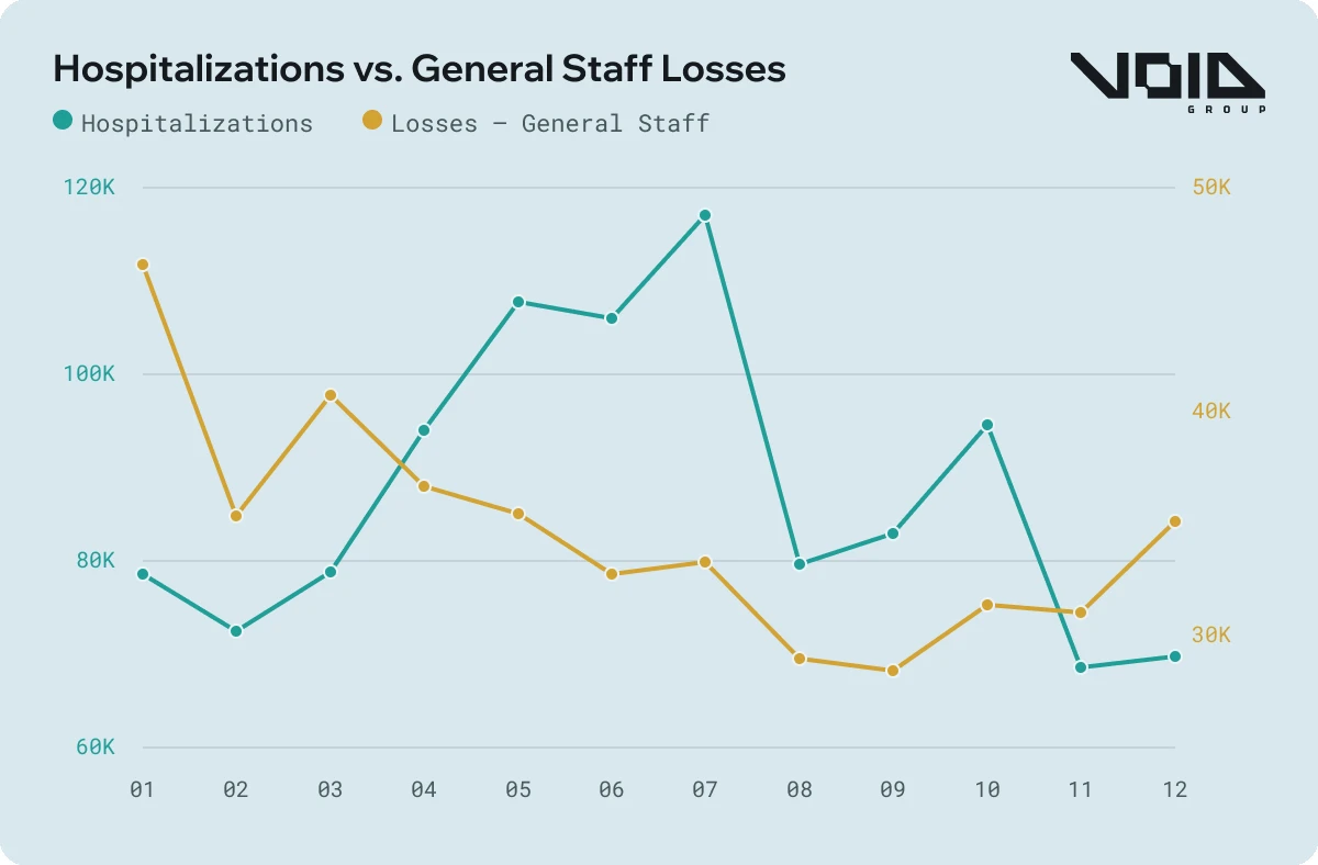 Comparison of Our Hospitalization Data with General Staff Summaries, 2025