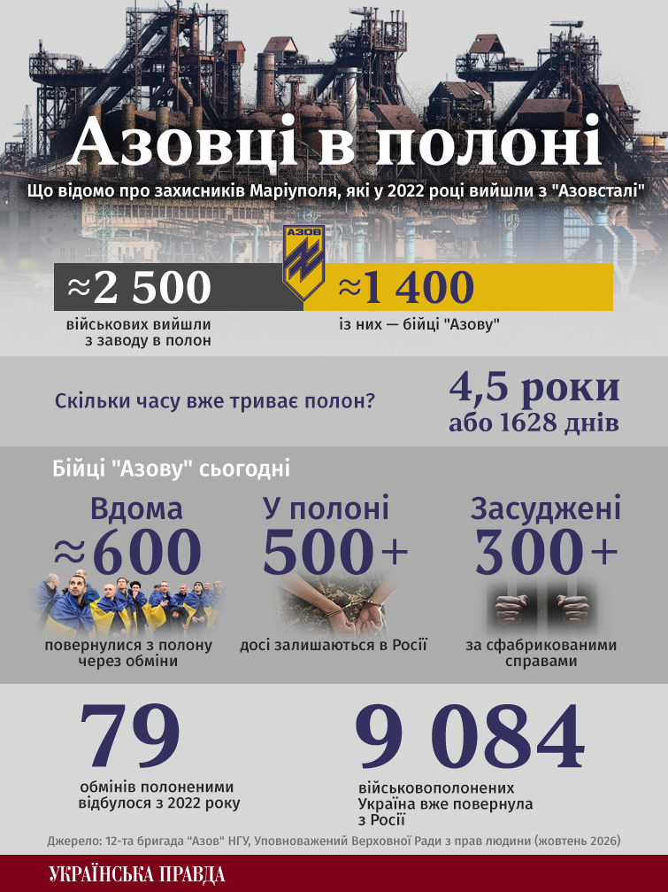 Пленные, осужденные и освобожденные: главное о бойцах "Азова" в цифрах Инфографика: Андрей Калистратенко