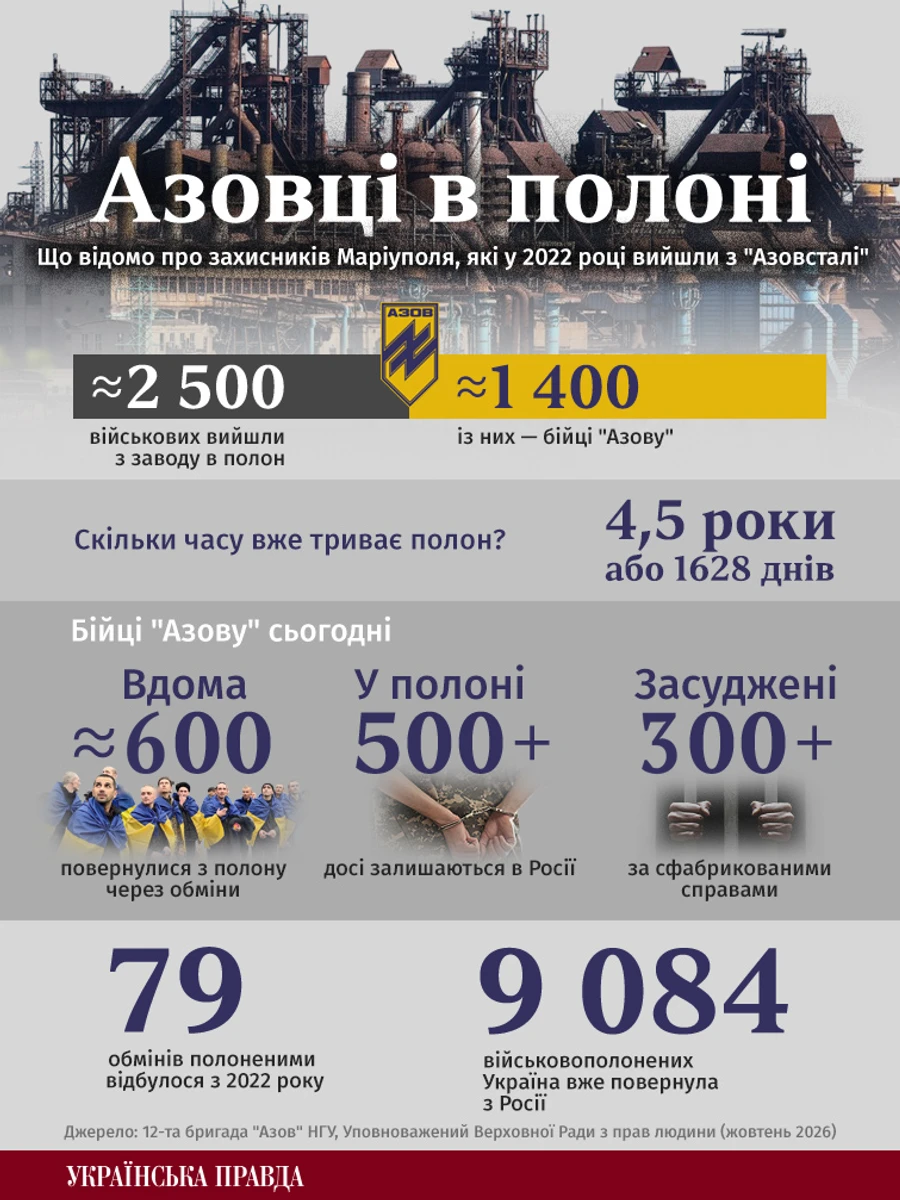Пленные, осужденные и освобожденные: главное о бойцах Азова в цифрах